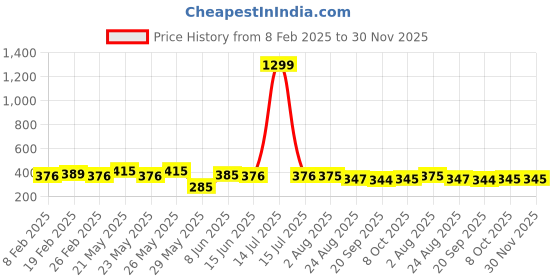 myntra.com CIMONI Men Formal Belt cimoni Price History Graph from 8 Feb 2025 to 30 Nov 2025