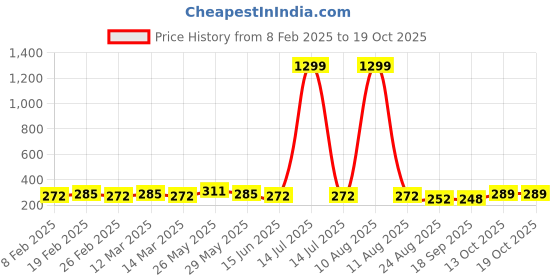 myntra.com CIMONI Men Formal Belt cimoni Price History Graph from 8 Feb 2025 to 18 Oct 2025