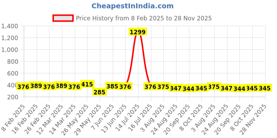 myntra.com CIMONI Men Formal Belt cimoni Price History Graph from 8 Feb 2025 to 28 Nov 2025