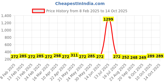 myntra.com CIMONI Men Formal Belt cimoni Price History Graph from 8 Feb 2025 to 13 Oct 2025