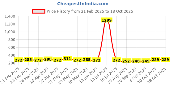 myntra.com CIMONI Men Formal Belt cimoni Price History Graph from 21 Feb 2025 to 17 Oct 2025