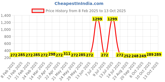 myntra.com CIMONI Men Formal Belt cimoni Price History Graph from 8 Feb 2025 to 13 Oct 2025