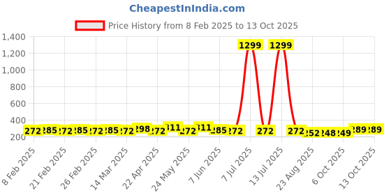 myntra.com CIMONI Men Formal Belt cimoni Price History Graph from 8 Feb 2025 to 13 Oct 2025