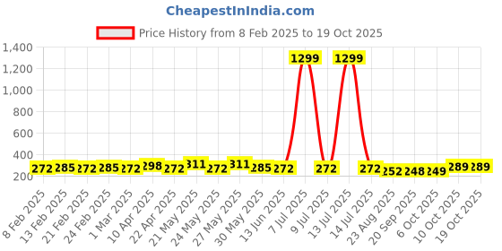 myntra.com CIMONI Men Formal Belt cimoni Price History Graph from 8 Feb 2025 to 17 Oct 2025