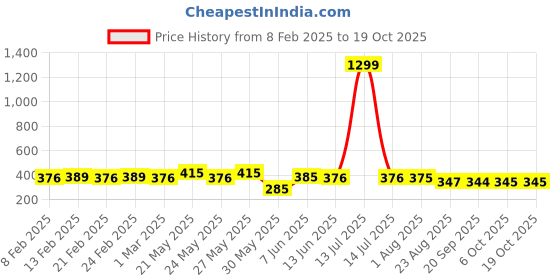 myntra.com CIMONI Men Formal Belt cimoni Price History Graph from 8 Feb 2025 to 17 Oct 2025