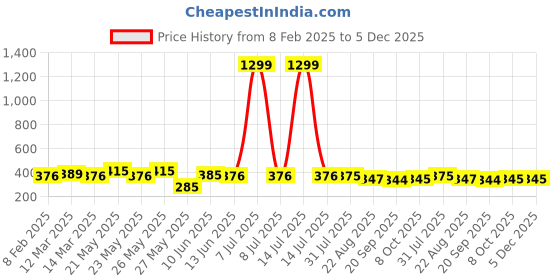 myntra.com CIMONI Men Formal Belt cimoni Price History Graph from 8 Feb 2025 to 4 Dec 2025