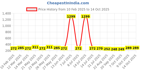 myntra.com CIMONI Men Formal Belt cimoni Price History Graph from 10 Feb 2025 to 13 Oct 2025
