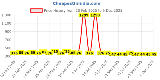 myntra.com CIMONI Men Formal Belt cimoni Price History Graph from 10 Feb 2025 to 4 Dec 2025