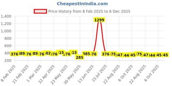 myntra.com CIMONI Men Formal Belt cimoni Price History Graph from 8 Feb 2025 to 5 Dec 2025