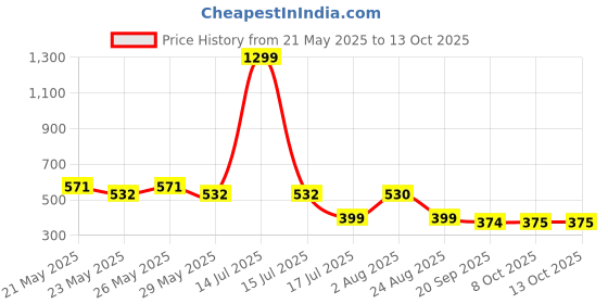 myntra.com CIMONI Men Formal Belt cimoni Price History Graph from 21 May 2025 to 12 Oct 2025