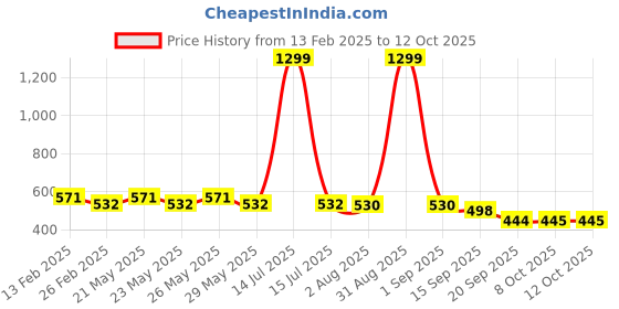 myntra.com CIMONI Men Formal Belt cimoni Price History Graph from 13 Feb 2025 to 12 Oct 2025