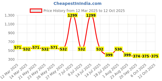 myntra.com CIMONI Men Formal Belt cimoni Price History Graph from 12 Mar 2025 to 12 Oct 2025