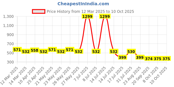 myntra.com CIMONI Men Formal Belt cimoni Price History Graph from 12 Mar 2025 to 9 Oct 2025