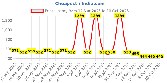 myntra.com CIMONI Men Formal Belt cimoni Price History Graph from 12 Mar 2025 to 9 Oct 2025