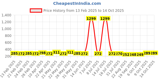 myntra.com CIMONI Men Formal Belt cimoni Price History Graph from 13 Feb 2025 to 13 Oct 2025