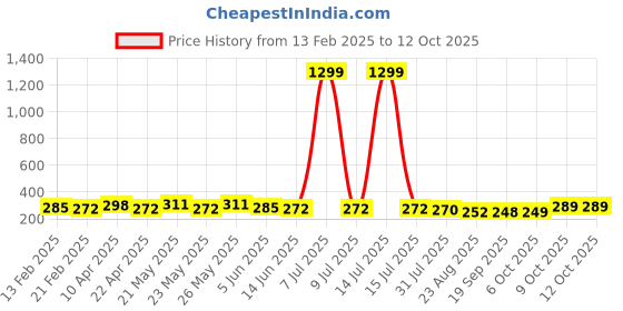 myntra.com CIMONI Men Formal Belt cimoni Price History Graph from 13 Feb 2025 to 12 Oct 2025