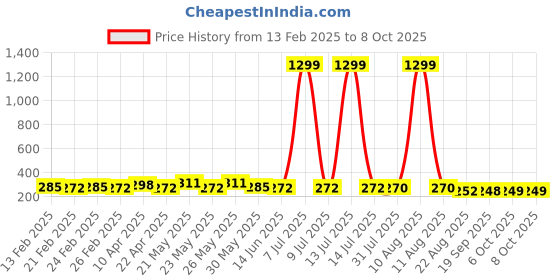 myntra.com CIMONI Men Formal Belt cimoni Price History Graph from 13 Feb 2025 to 8 Oct 2025