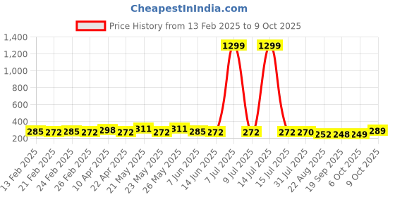myntra.com CIMONI Men Formal Belt cimoni Price History Graph from 13 Feb 2025 to 9 Oct 2025