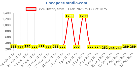 myntra.com CIMONI Men Formal Belt cimoni Price History Graph from 13 Feb 2025 to 12 Oct 2025