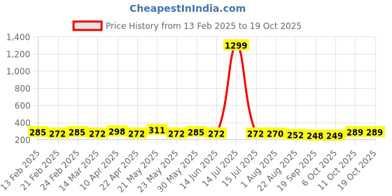 myntra.com CIMONI Men Formal Belt cimoni Price History Graph from 13 Feb 2025 to 17 Oct 2025