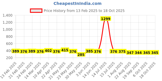 myntra.com CIMONI Men Formal Belt cimoni Price History Graph from 13 Feb 2025 to 17 Oct 2025