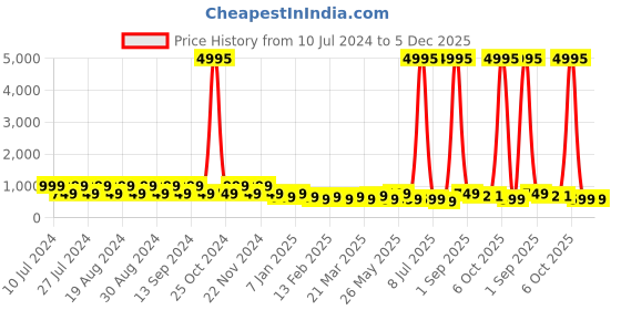myntra.com CIMONI Men Formal Solid Belt cimoni Price History Graph from 10 Jul 2024 to 5 Dec 2025