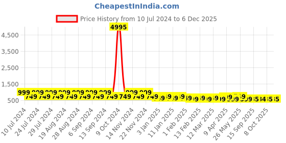 myntra.com CIMONI Men Formal Solid Belt cimoni Price History Graph from 10 Jul 2024 to 5 Dec 2025