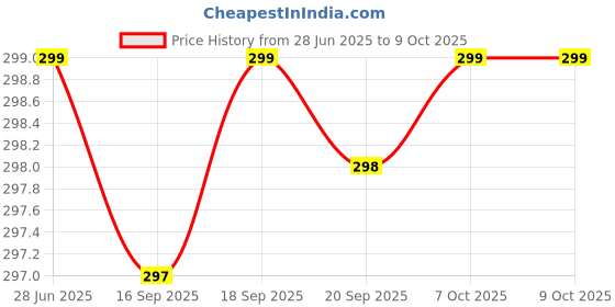 myntra.com CIMONI Men Geometric Textured PU Two Fold Wallet cimoni Price History Graph from 28 Jun 2025 to 8 Oct 2025