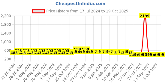 myntra.com CIMONI Men Leather Belt cimoni Price History Graph from 17 Jul 2024 to 17 Oct 2025