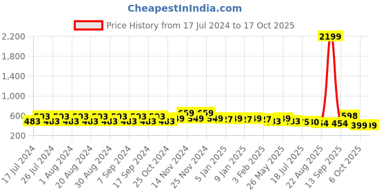 myntra.com CIMONI Men Leather Belt cimoni Price History Graph from 17 Jul 2024 to 16 Oct 2025