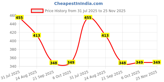 myntra.com CIMONI Men Leather Colourblocked Two Fold Wallet cimoni Price History Graph from 31 Jul 2025 to 24 Nov 2025