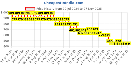 myntra.com CIMONI Men Leather Formal Belt cimoni Price History Graph from 10 Jul 2024 to 27 Nov 2025