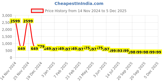 myntra.com CIMONI Men Leather Formal Belt cimoni Price History Graph from 14 Nov 2024 to 5 Dec 2025