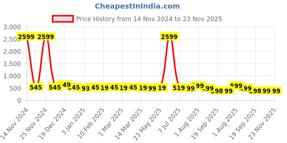 myntra.com CIMONI Men Leather Formal Belt cimoni Price History Graph from 14 Nov 2024 to 23 Nov 2025