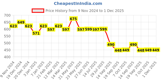 myntra.com CIMONI Men Leather Formal Belt cimoni Price History Graph from 9 Nov 2024 to 1 Dec 2025