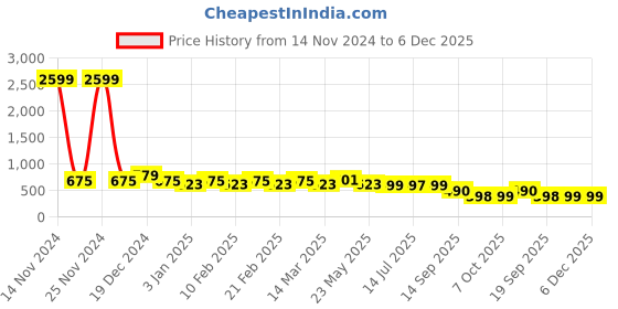 myntra.com CIMONI Men Leather Formal Belt cimoni Price History Graph from 14 Nov 2024 to 5 Dec 2025