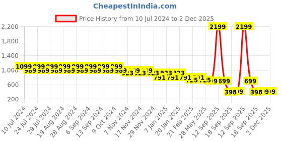 myntra.com CIMONI Men Leather Reversible Belt cimoni Price History Graph from 10 Jul 2024 to 2 Dec 2025