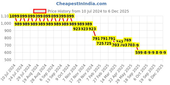 myntra.com CIMONI Men Leather Reversible Belt cimoni Price History Graph from 10 Jul 2024 to 5 Dec 2025
