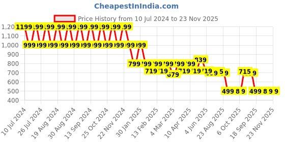 myntra.com CIMONI Men Leather Reversible Belt cimoni Price History Graph from 10 Jul 2024 to 23 Nov 2025