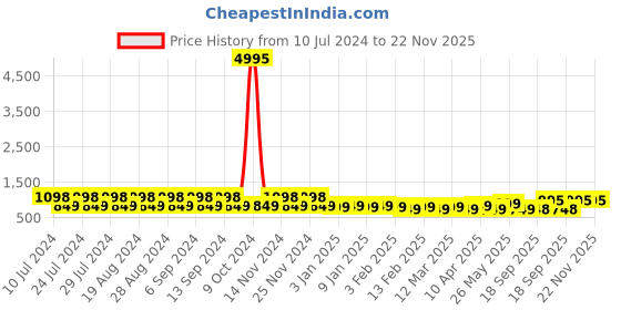 myntra.com CIMONI Men Leather Reversible Formal Belt cimoni Price History Graph from 10 Jul 2024 to 22 Nov 2025