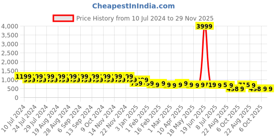 myntra.com CIMONI Men Leather Reversible Formal Belt cimoni Price History Graph from 10 Jul 2024 to 29 Nov 2025