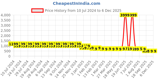 myntra.com CIMONI Men Leather Reversible Formal Belt cimoni Price History Graph from 10 Jul 2024 to 5 Dec 2025