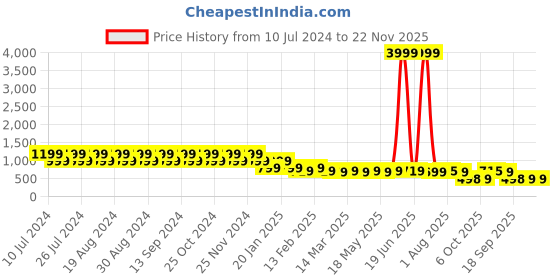 myntra.com CIMONI Men Leather Reversible Formal Belt cimoni Price History Graph from 10 Jul 2024 to 22 Nov 2025