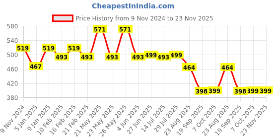 myntra.com CIMONI Men Leather Tang Formal Belt cimoni Price History Graph from 9 Nov 2024 to 22 Nov 2025
