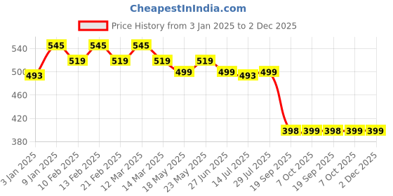 myntra.com CIMONI Men Leather Tang Formal Belt cimoni Price History Graph from 3 Jan 2025 to 2 Dec 2025