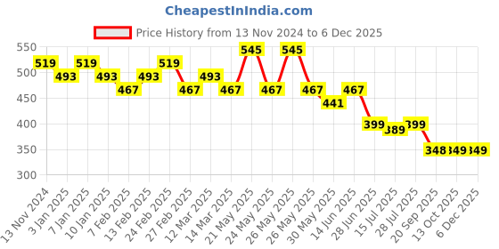 myntra.com CIMONI Men Leather Two Fold Slim Wallet cimoni Price History Graph from 13 Nov 2024 to 5 Dec 2025
