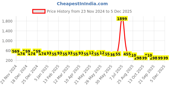 myntra.com CIMONI Men Leather Two Fold Slim Wallet cimoni Price History Graph from 23 Nov 2024 to 5 Dec 2025