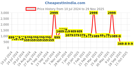 myntra.com CIMONI Men Leather Two Fold Wallet cimoni Price History Graph from 10 Jul 2024 to 28 Nov 2025
