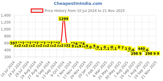 myntra.com CIMONI Men Leather Two Fold Wallet cimoni Price History Graph from 10 Jul 2024 to 21 Nov 2025