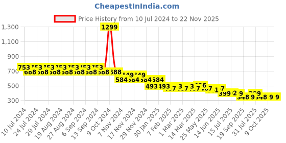 myntra.com CIMONI Men Leather Two Fold Wallet cimoni Price History Graph from 10 Jul 2024 to 22 Nov 2025
